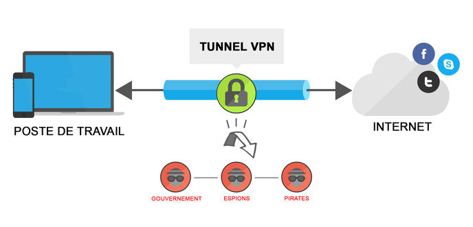 Pourquoi utiliser un VPN ?